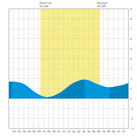 Locks tide chart for Friday, March 12, 2021