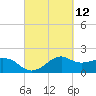 Locks tide chart for Friday, March 12, 2021