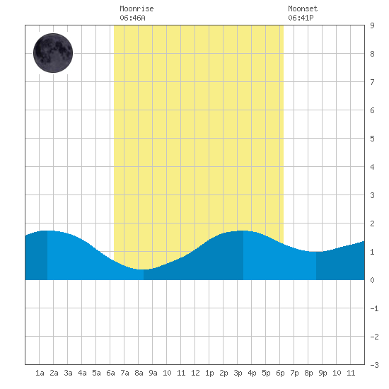 Locks tide chart for Saturday, March 13, 2021