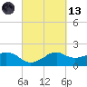Locks tide chart for Saturday, March 13, 2021