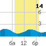Locks tide chart for Sunday, March 14, 2021