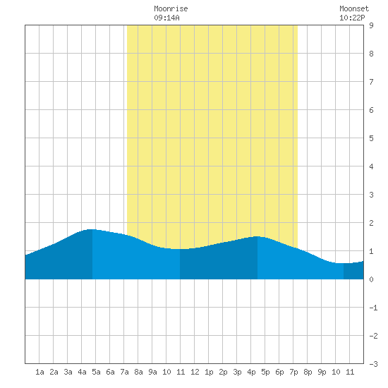 Locks tide chart for Tuesday, March 16, 2021