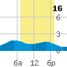 Locks tide chart for Tuesday, March 16, 2021