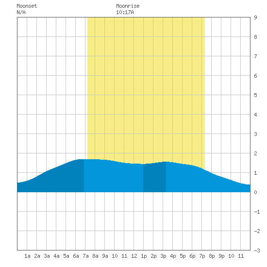 Locks tide chart for Thursday, March 18, 2021