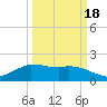 Locks tide chart for Thursday, March 18, 2021
