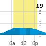 Locks tide chart for Friday, March 19, 2021