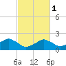 Locks tide chart for Monday, March 1, 2021