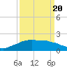 Locks tide chart for Saturday, March 20, 2021