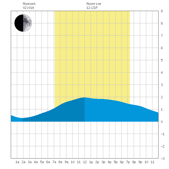 Locks tide chart for Sunday, March 21, 2021
