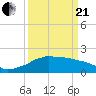 Locks tide chart for Sunday, March 21, 2021