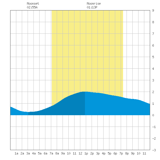Locks tide chart for Monday, March 22, 2021