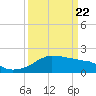 Locks tide chart for Monday, March 22, 2021