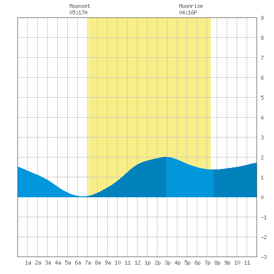 Locks tide chart for Thursday, March 25, 2021