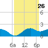 Locks tide chart for Friday, March 26, 2021