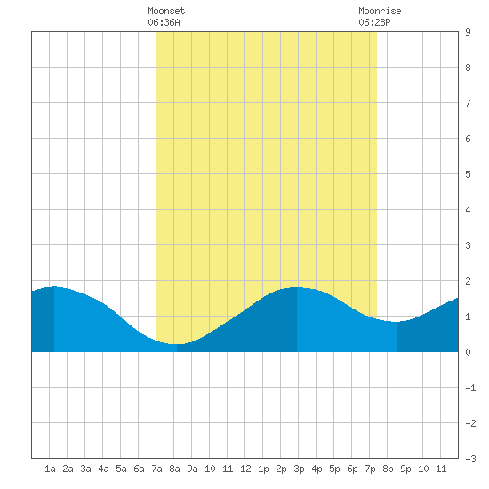 Locks tide chart for Saturday, March 27, 2021