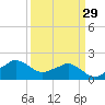 Locks tide chart for Monday, March 29, 2021