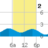 Locks tide chart for Tuesday, March 2, 2021