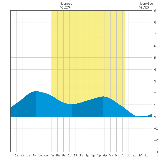 Locks tide chart for Tuesday, March 30, 2021