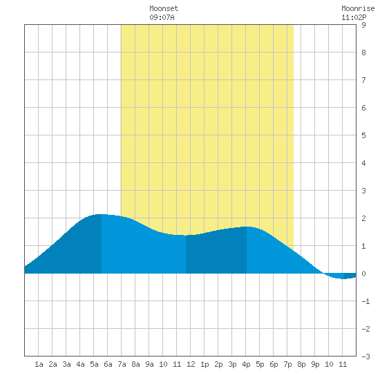 Locks tide chart for Wednesday, March 31, 2021