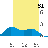 Locks tide chart for Wednesday, March 31, 2021