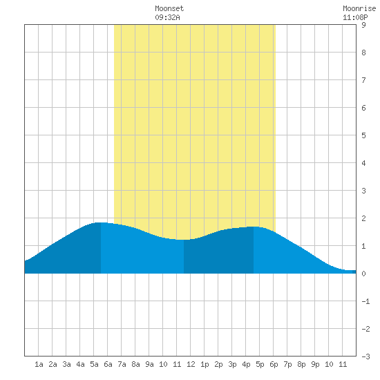 Locks tide chart for Wednesday, March 3, 2021
