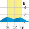 Locks tide chart for Wednesday, March 3, 2021