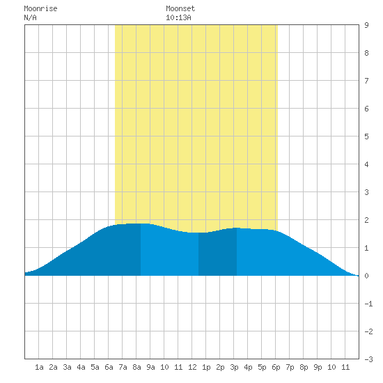 Locks tide chart for Thursday, March 4, 2021