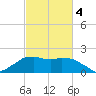 Locks tide chart for Thursday, March 4, 2021