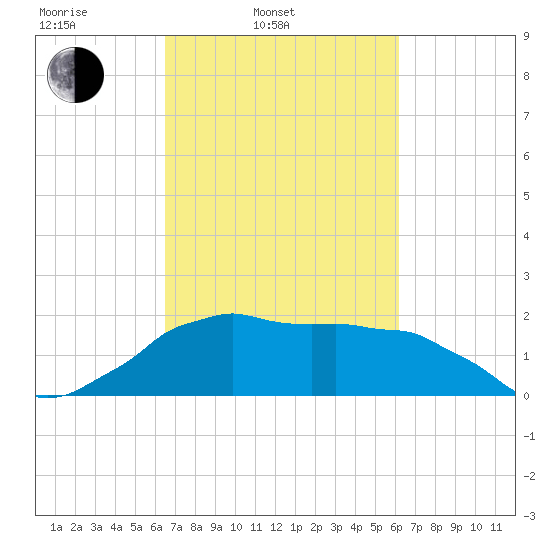 Locks tide chart for Friday, March 5, 2021