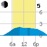 Locks tide chart for Friday, March 5, 2021