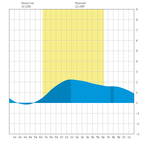 Locks tide chart for Sunday, March 7, 2021