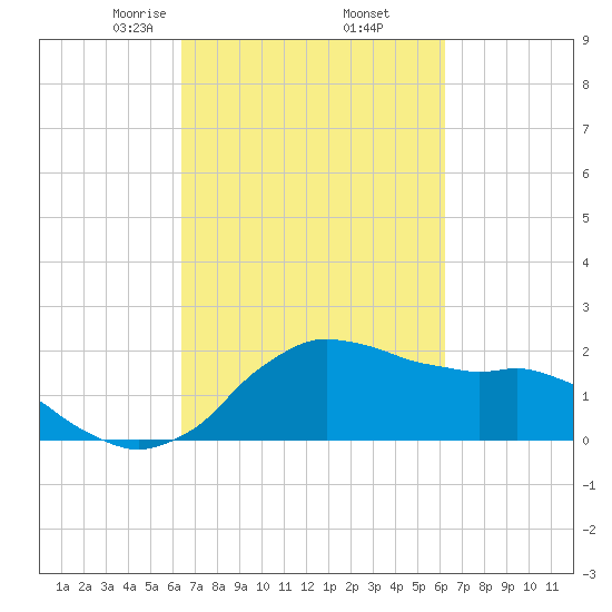 Locks tide chart for Monday, March 8, 2021