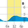 Locks tide chart for Monday, March 8, 2021