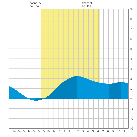 Locks tide chart for Tuesday, March 9, 2021