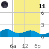 Locks tide chart for Sunday, April 11, 2021