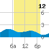 Locks tide chart for Monday, April 12, 2021