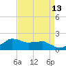 Locks tide chart for Tuesday, April 13, 2021