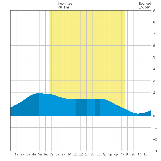 Locks tide chart for Wednesday, April 14, 2021