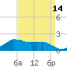 Locks tide chart for Wednesday, April 14, 2021