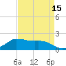 Locks tide chart for Thursday, April 15, 2021