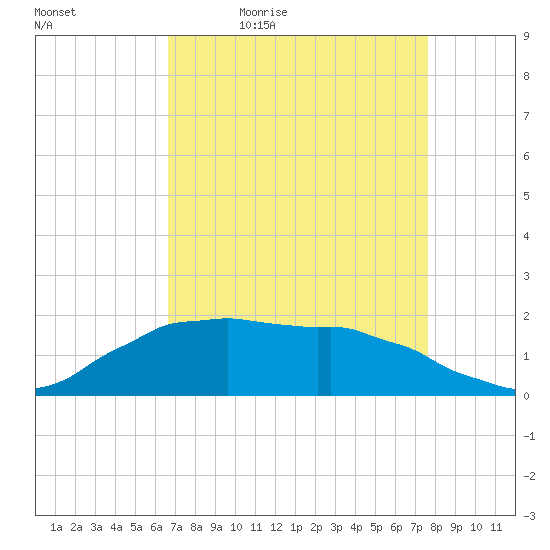 Locks tide chart for Saturday, April 17, 2021