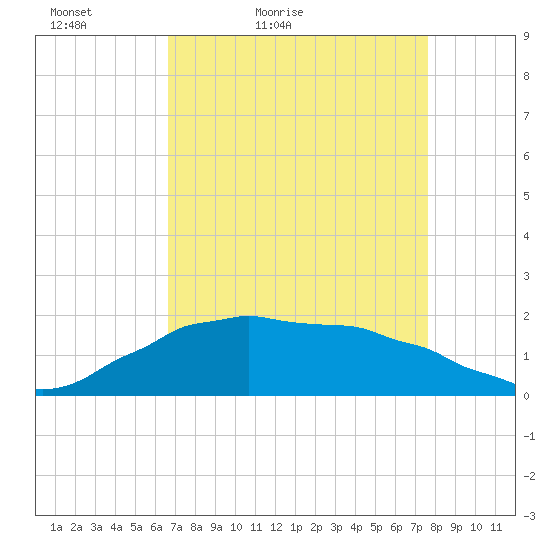 Locks tide chart for Sunday, April 18, 2021