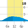 Locks tide chart for Sunday, April 18, 2021