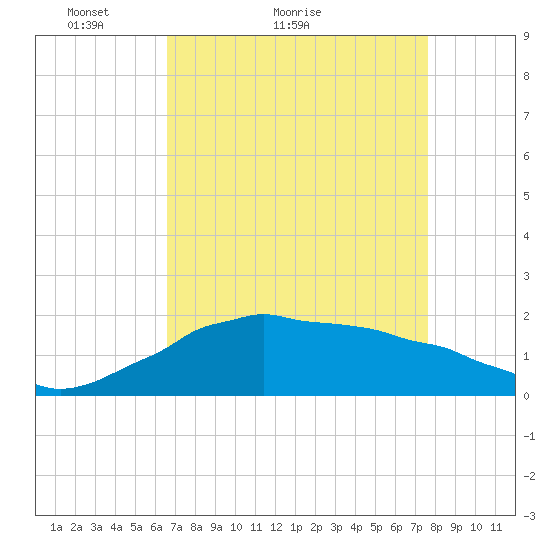 Locks tide chart for Monday, April 19, 2021