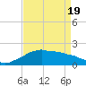 Locks tide chart for Monday, April 19, 2021