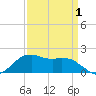 Locks tide chart for Thursday, April 1, 2021