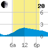 Locks tide chart for Tuesday, April 20, 2021
