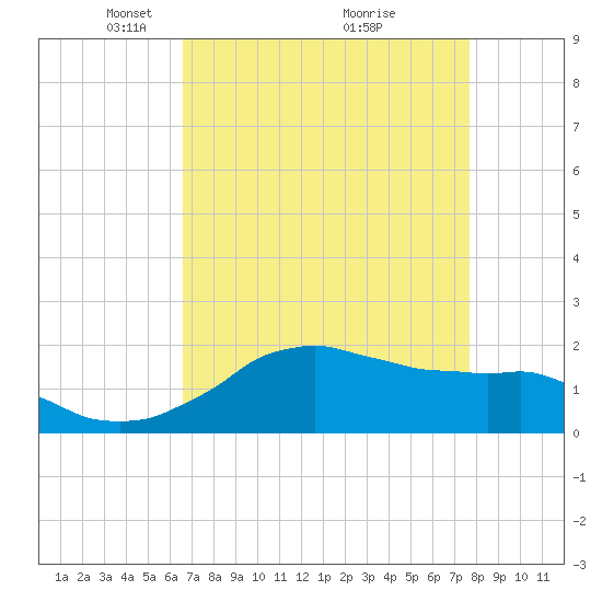 Locks tide chart for Wednesday, April 21, 2021