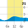 Locks tide chart for Wednesday, April 21, 2021