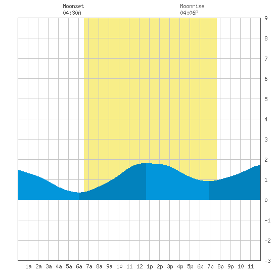 Locks tide chart for Friday, April 23, 2021
